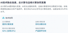 I取物联网的集成正正在创制智能设备取系统的新